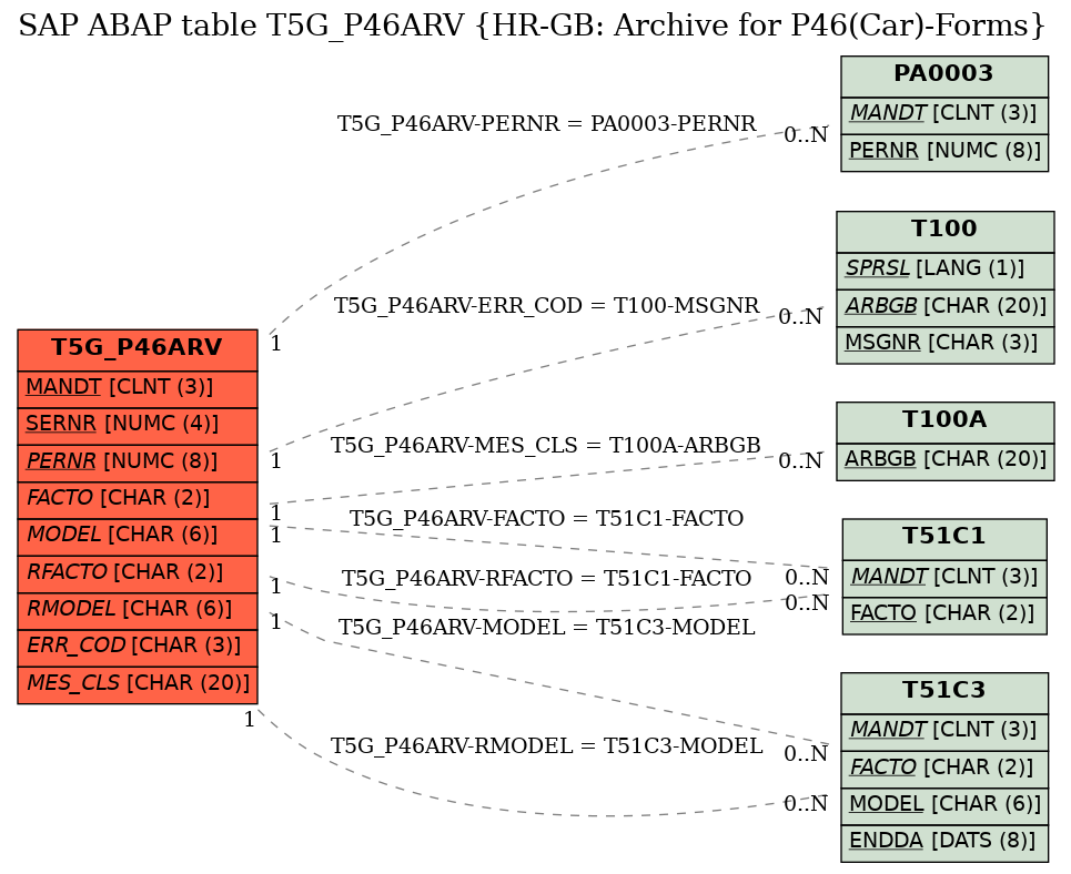 E-R Diagram for table T5G_P46ARV (HR-GB: Archive for P46(Car)-Forms)