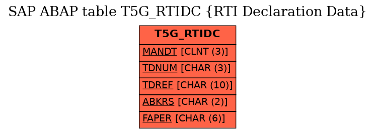 E-R Diagram for table T5G_RTIDC (RTI Declaration Data)