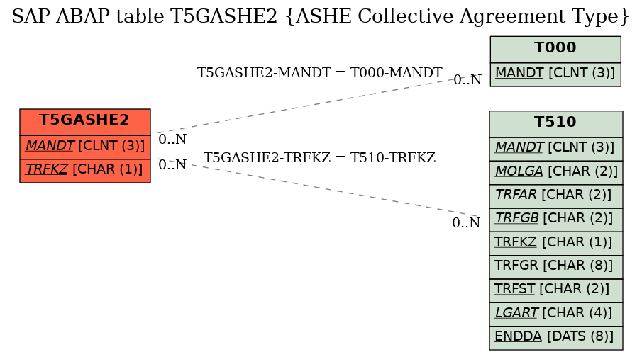 E-R Diagram for table T5GASHE2 (ASHE Collective Agreement Type)