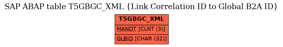 E-R Diagram for table T5GBGC_XML (Link Correlation ID to Global B2A ID)