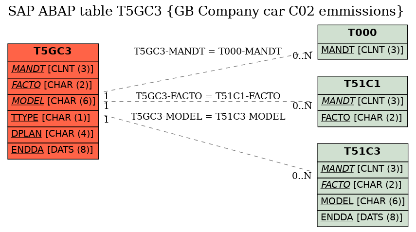 E-R Diagram for table T5GC3 (GB Company car C02 emmissions)