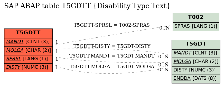 E-R Diagram for table T5GDTT (Disability Type Text)