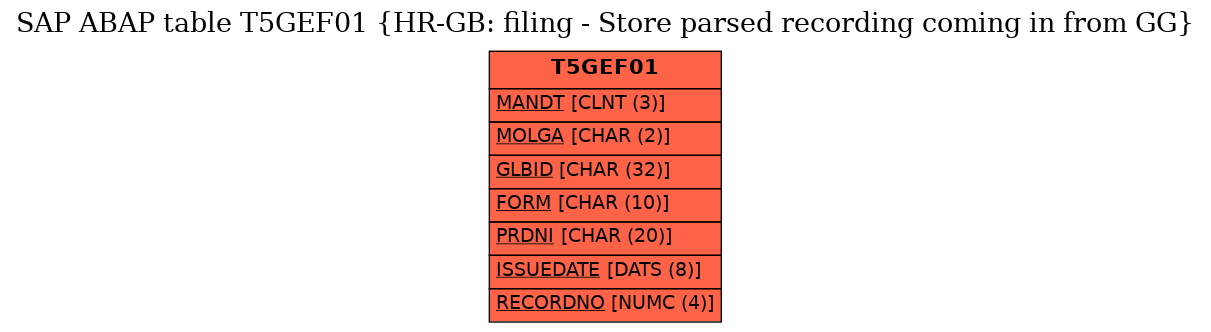 E-R Diagram for table T5GEF01 (HR-GB: filing - Store parsed recording coming in from GG)