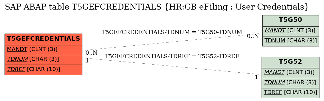 E-R Diagram for table T5GEFCREDENTIALS (HR:GB eFiling : User Credentials)