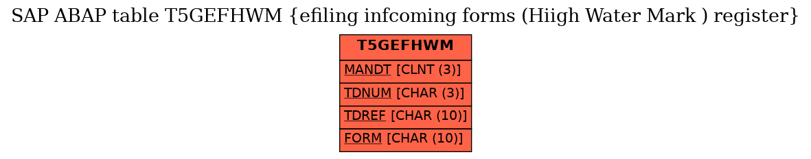 E-R Diagram for table T5GEFHWM (efiling infcoming forms (Hiigh Water Mark ) register)