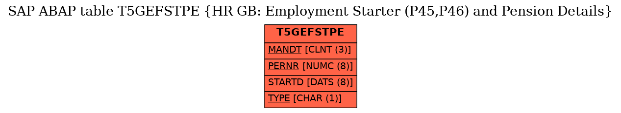 E-R Diagram for table T5GEFSTPE (HR GB: Employment Starter (P45,P46) and Pension Details)