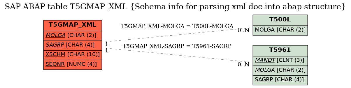 E-R Diagram for table T5GMAP_XML (Schema info for parsing xml doc into abap structure)