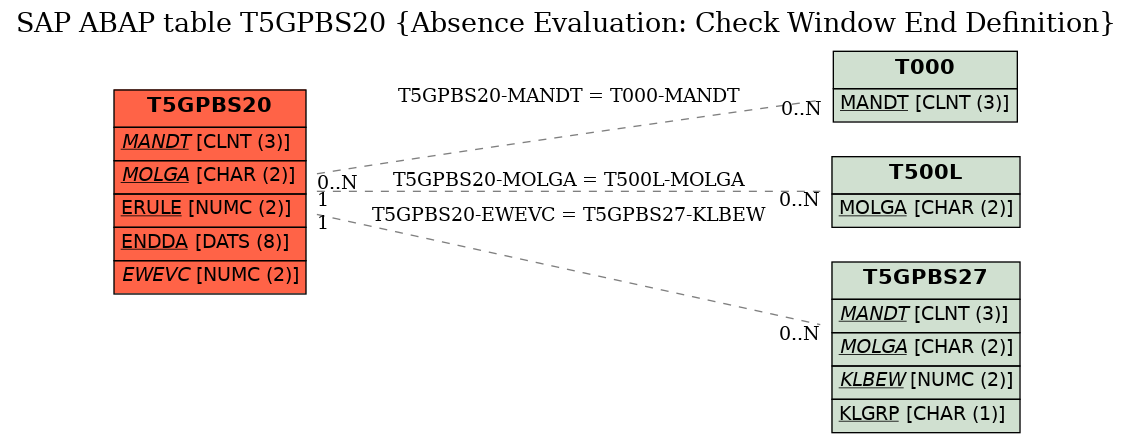 E-R Diagram for table T5GPBS20 (Absence Evaluation: Check Window End Definition)