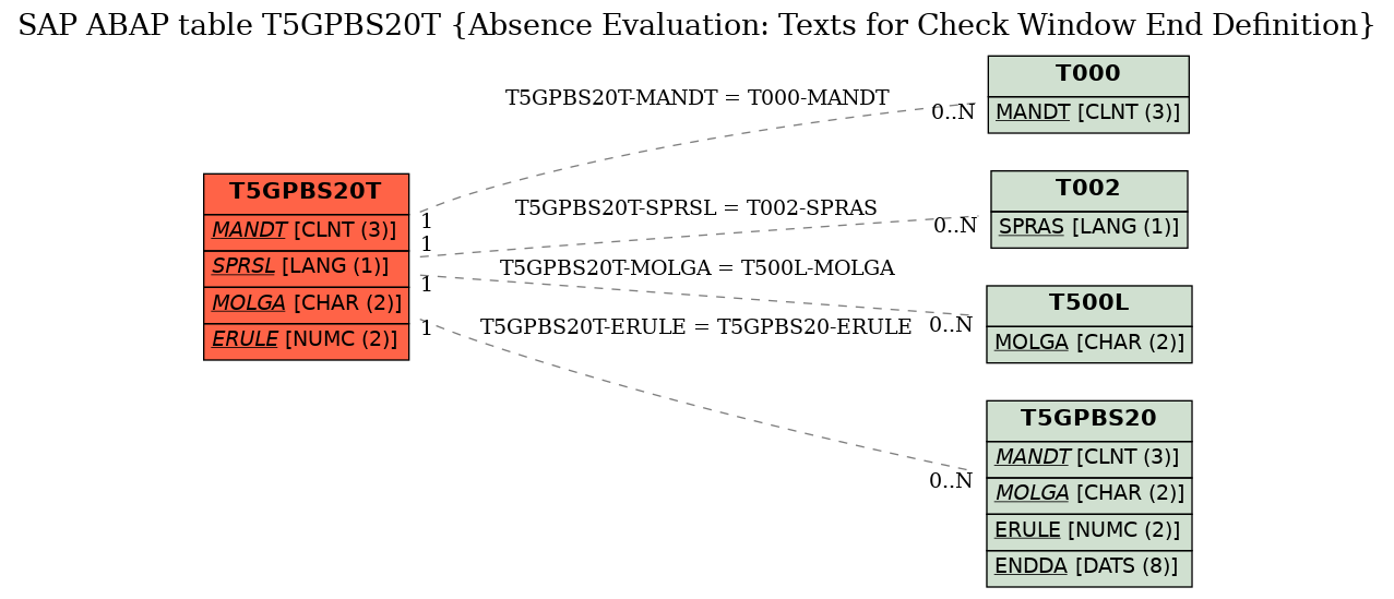 E-R Diagram for table T5GPBS20T (Absence Evaluation: Texts for Check Window End Definition)