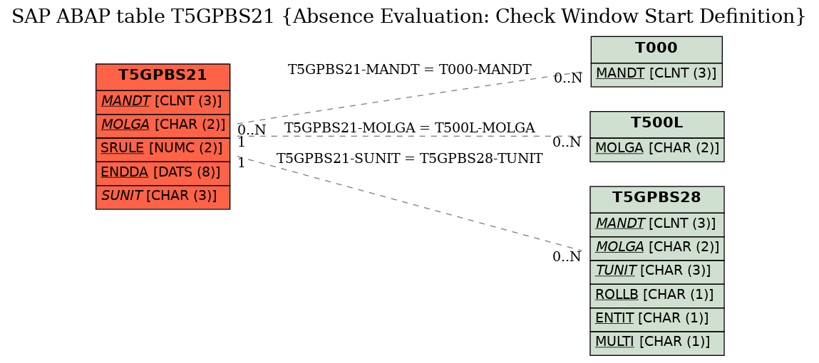 E-R Diagram for table T5GPBS21 (Absence Evaluation: Check Window Start Definition)