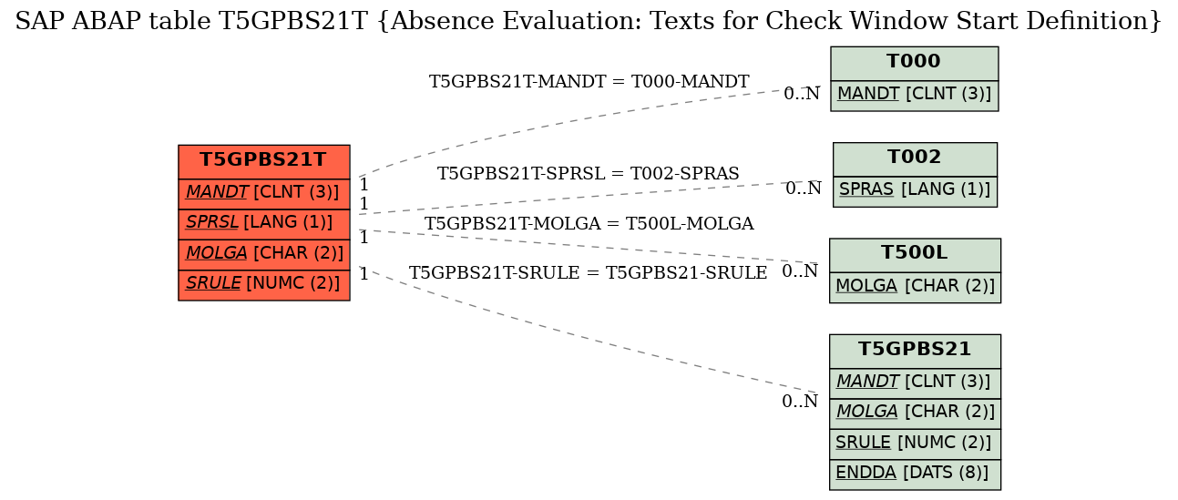 E-R Diagram for table T5GPBS21T (Absence Evaluation: Texts for Check Window Start Definition)