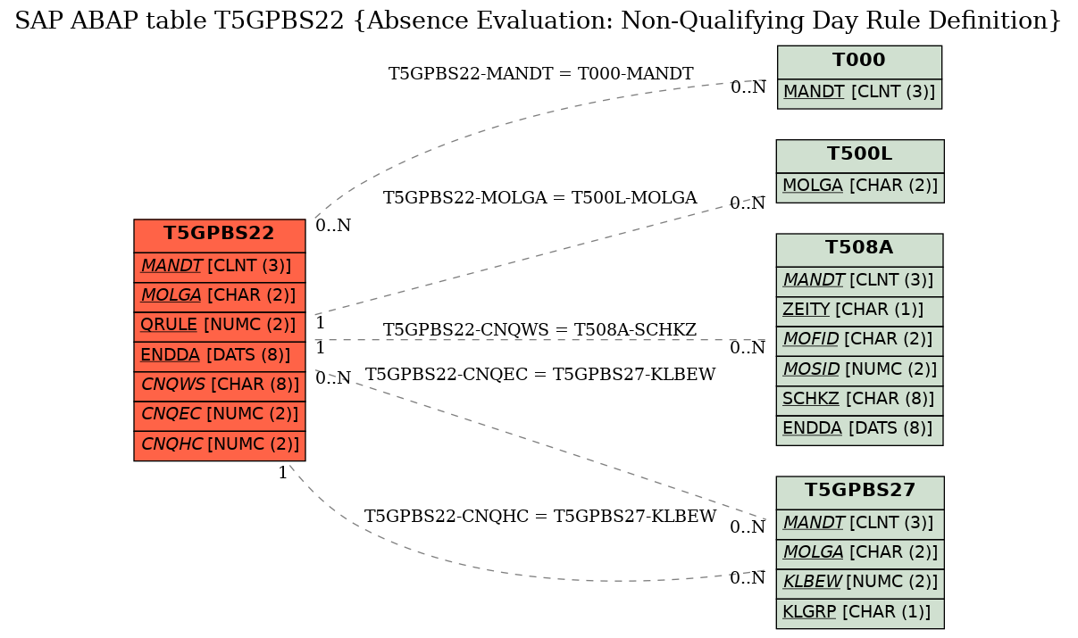 E-R Diagram for table T5GPBS22 (Absence Evaluation: Non-Qualifying Day Rule Definition)