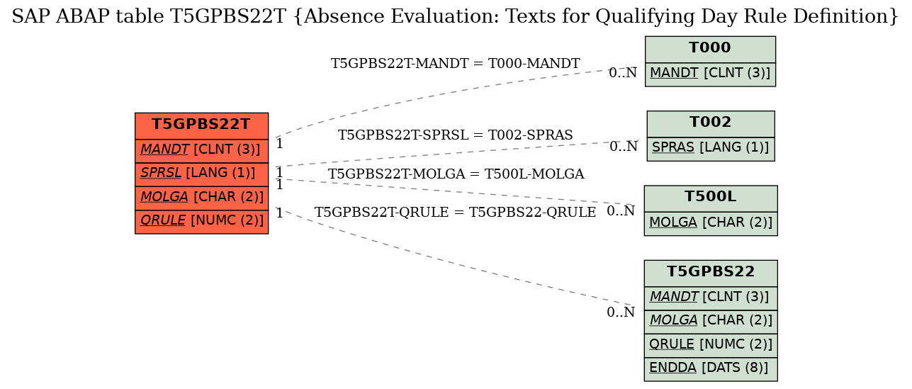 E-R Diagram for table T5GPBS22T (Absence Evaluation: Texts for Qualifying Day Rule Definition)