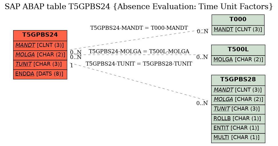 E-R Diagram for table T5GPBS24 (Absence Evaluation: Time Unit Factors)