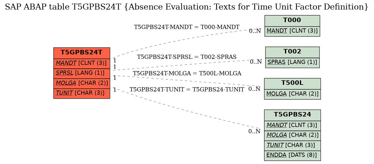 E-R Diagram for table T5GPBS24T (Absence Evaluation: Texts for Time Unit Factor Definition)