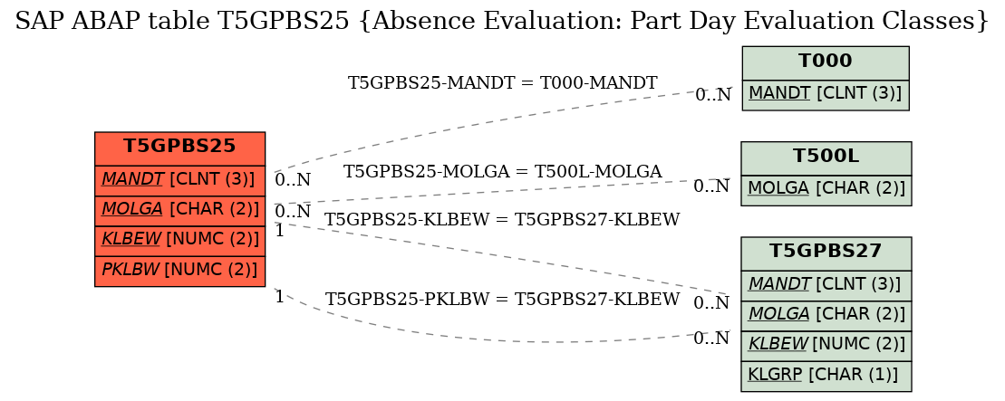 E-R Diagram for table T5GPBS25 (Absence Evaluation: Part Day Evaluation Classes)