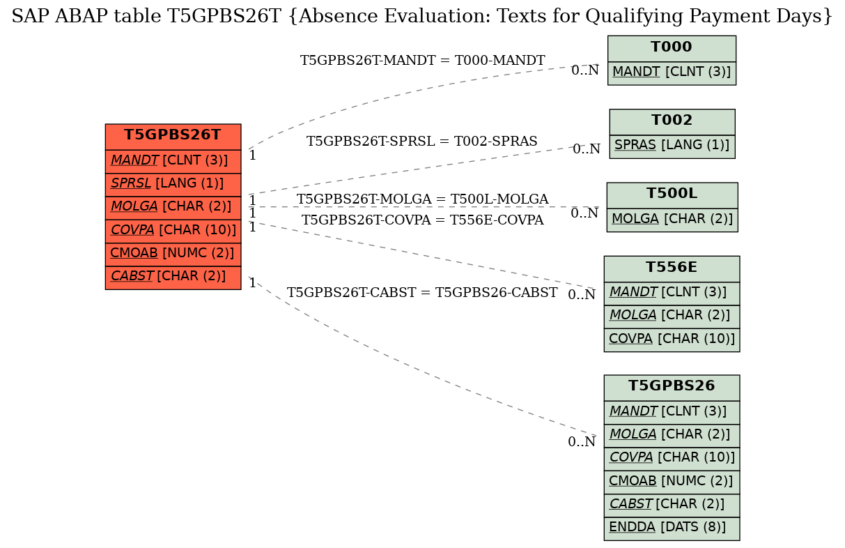 E-R Diagram for table T5GPBS26T (Absence Evaluation: Texts for Qualifying Payment Days)