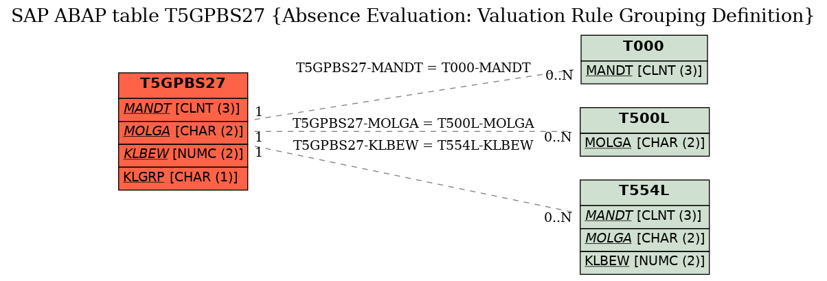 E-R Diagram for table T5GPBS27 (Absence Evaluation: Valuation Rule Grouping Definition)