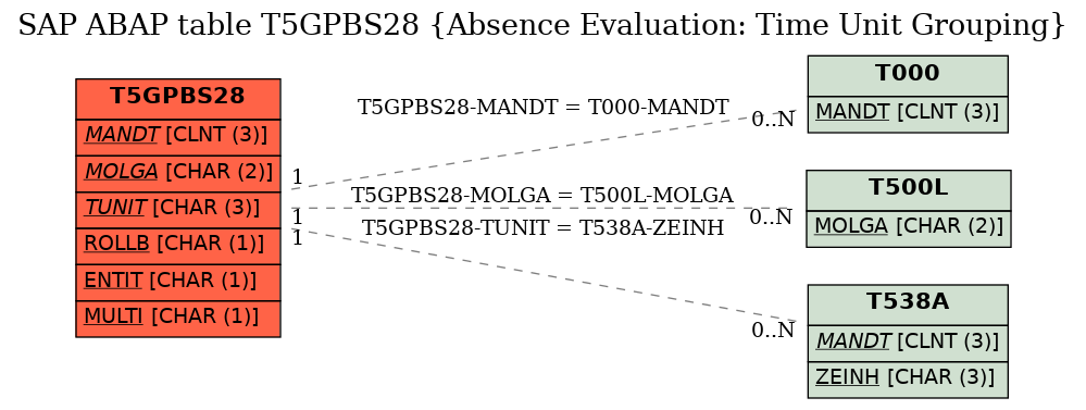 E-R Diagram for table T5GPBS28 (Absence Evaluation: Time Unit Grouping)
