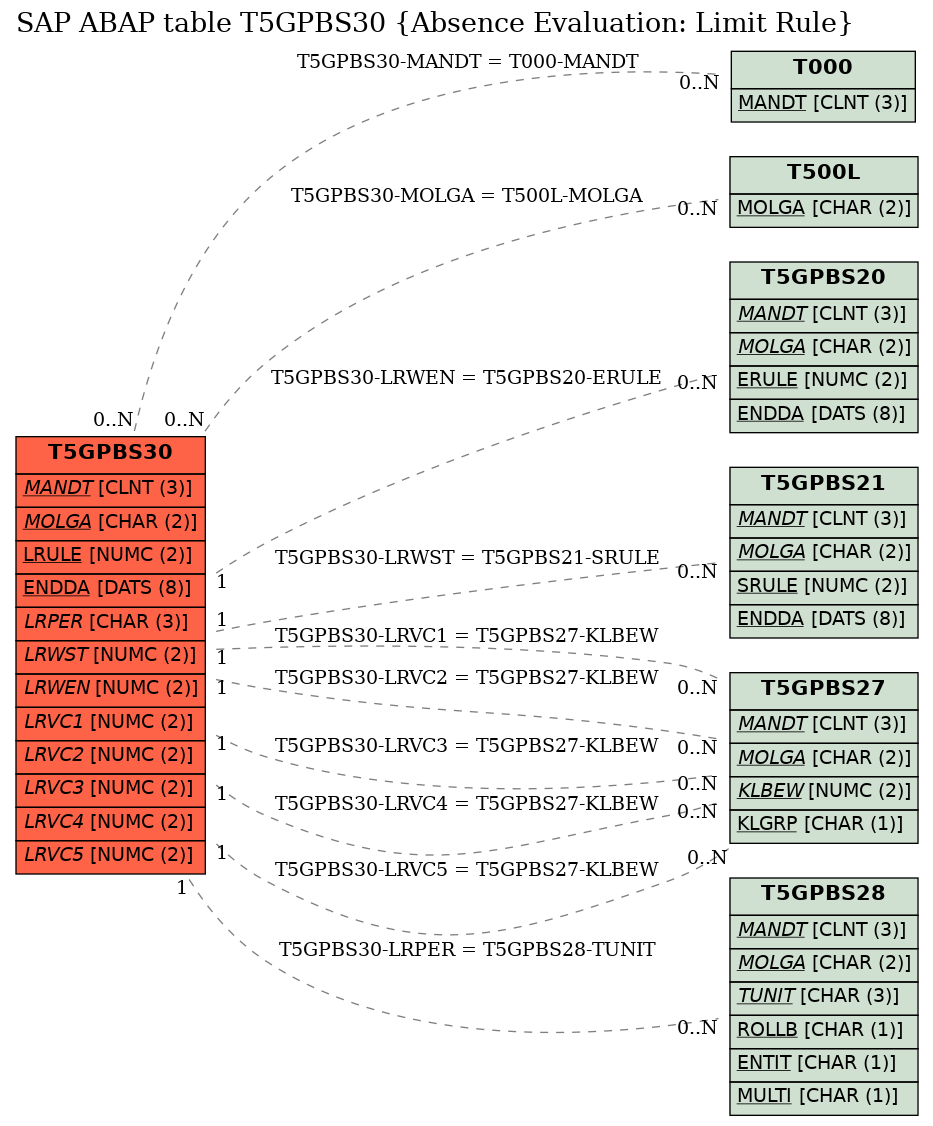 E-R Diagram for table T5GPBS30 (Absence Evaluation: Limit Rule)