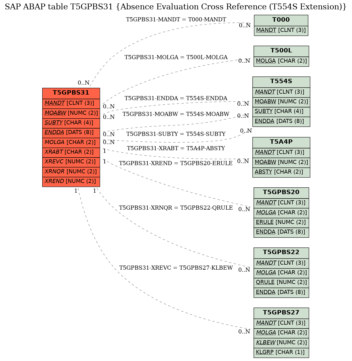 E-R Diagram for table T5GPBS31 (Absence Evaluation Cross Reference (T554S Extension))