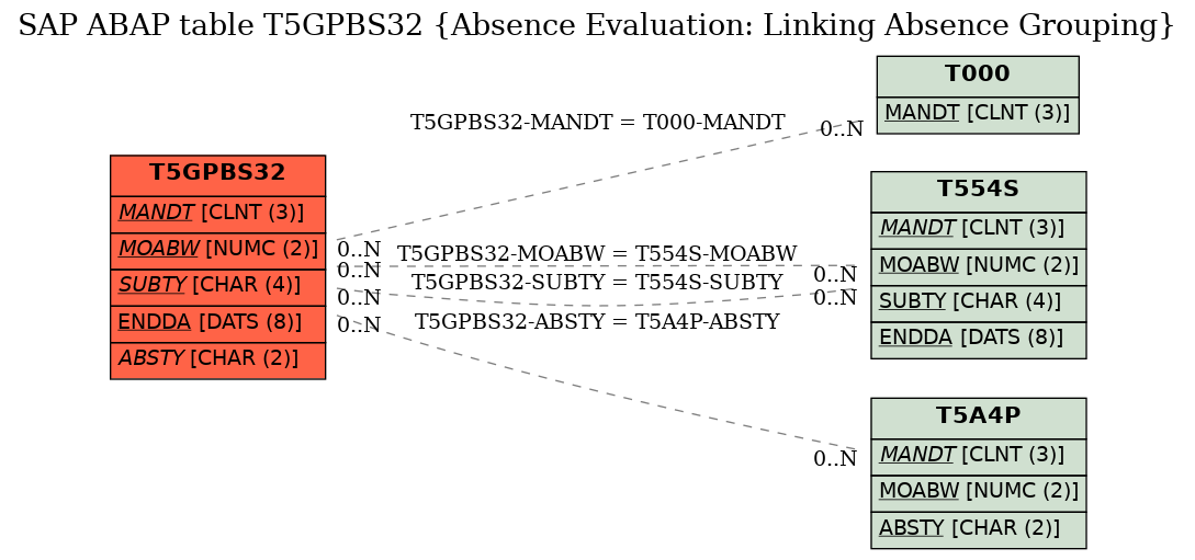 E-R Diagram for table T5GPBS32 (Absence Evaluation: Linking Absence Grouping)