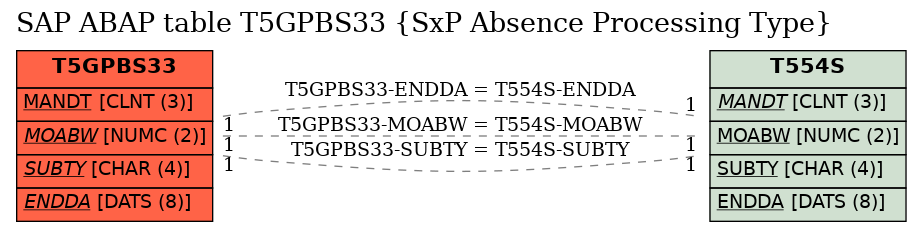 E-R Diagram for table T5GPBS33 (SxP Absence Processing Type)