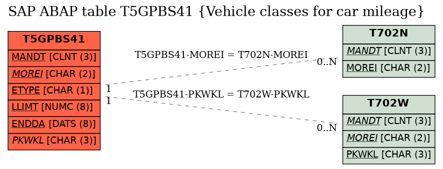 E-R Diagram for table T5GPBS41 (Vehicle classes for car mileage)