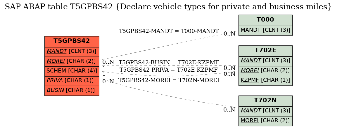 E-R Diagram for table T5GPBS42 (Declare vehicle types for private and business miles)