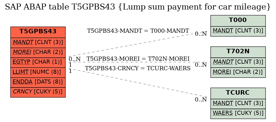 E-R Diagram for table T5GPBS43 (Lump sum payment for car mileage)