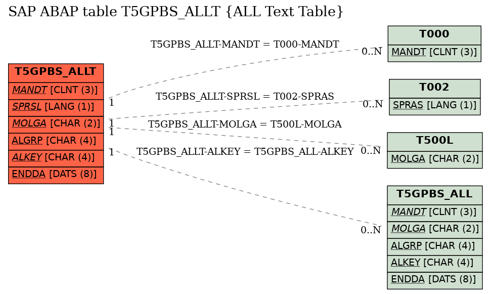 E-R Diagram for table T5GPBS_ALLT (ALL Text Table)