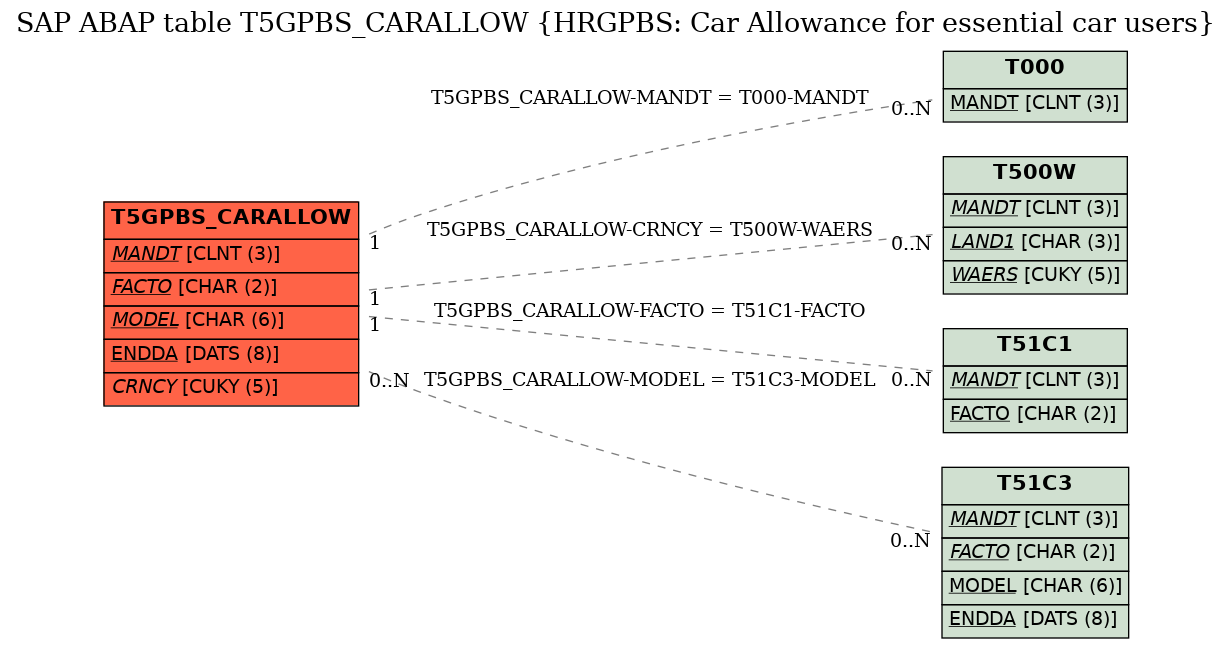 E-R Diagram for table T5GPBS_CARALLOW (HRGPBS: Car Allowance for essential car users)