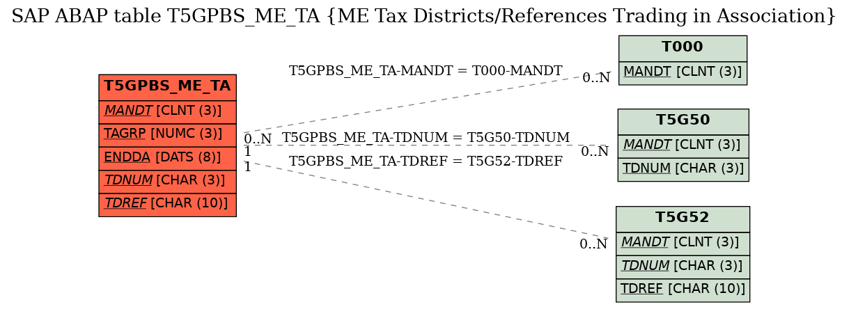 E-R Diagram for table T5GPBS_ME_TA (ME Tax Districts/References Trading in Association)