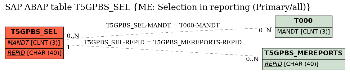 E-R Diagram for table T5GPBS_SEL (ME: Selection in reporting (Primary/all))