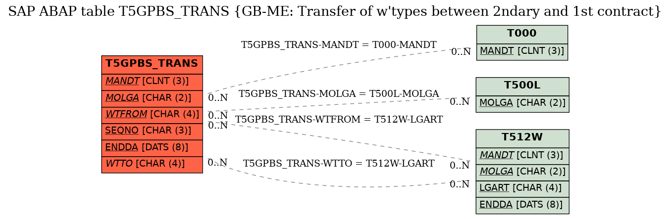 E-R Diagram for table T5GPBS_TRANS (GB-ME: Transfer of w'types between 2ndary and 1st contract)