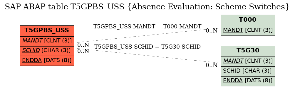 E-R Diagram for table T5GPBS_USS (Absence Evaluation: Scheme Switches)