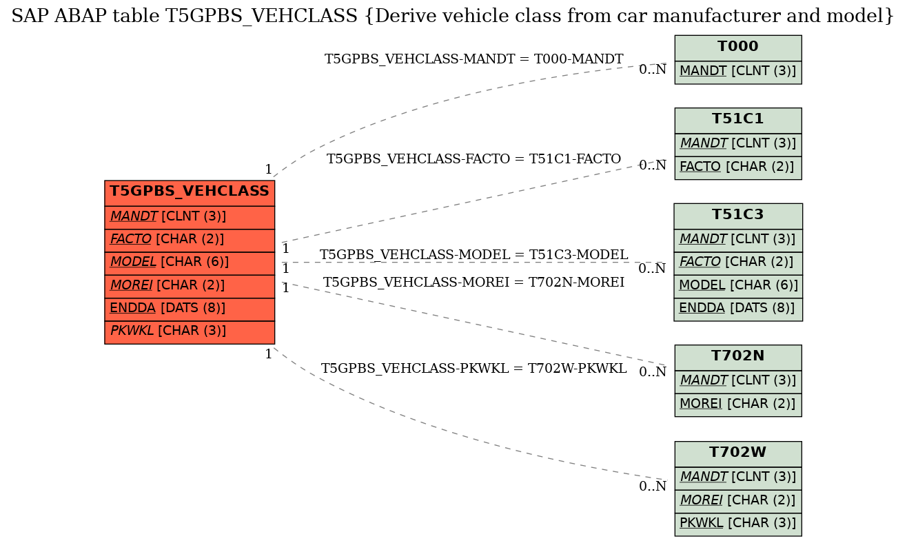 E-R Diagram for table T5GPBS_VEHCLASS (Derive vehicle class from car manufacturer and model)