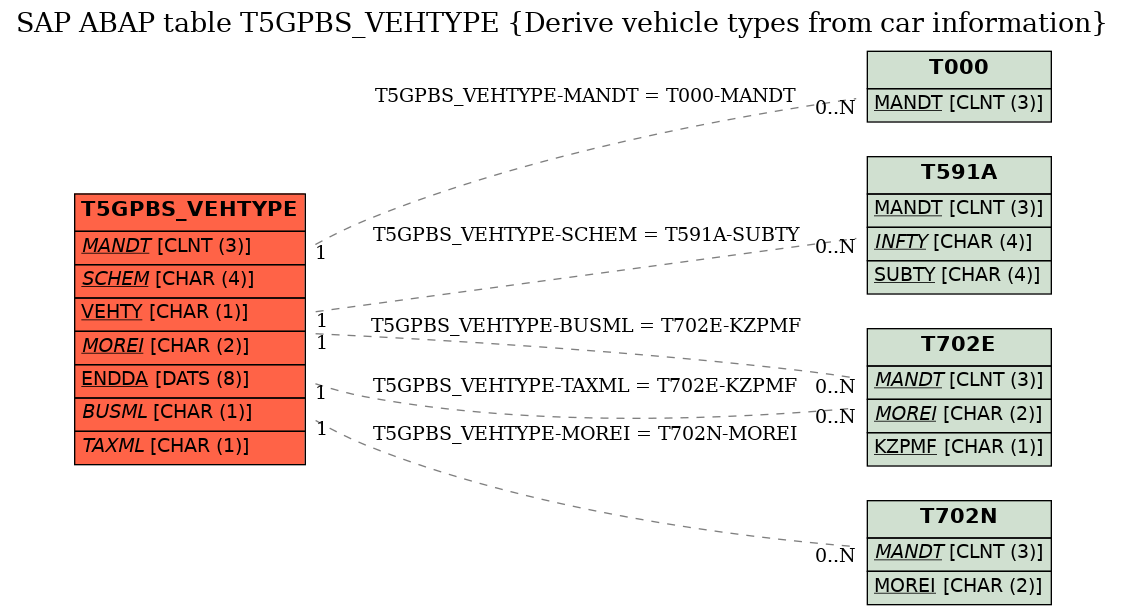 E-R Diagram for table T5GPBS_VEHTYPE (Derive vehicle types from car information)