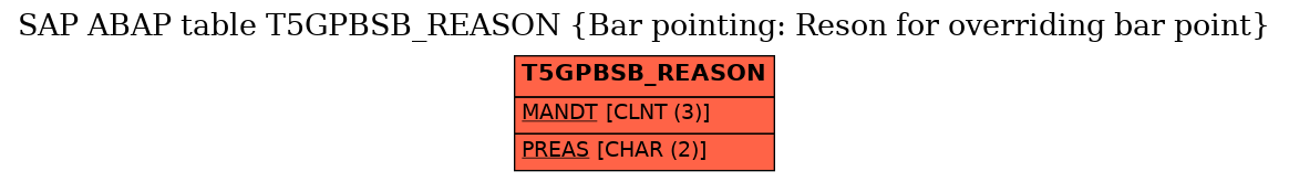 E-R Diagram for table T5GPBSB_REASON (Bar pointing: Reson for overriding bar point)