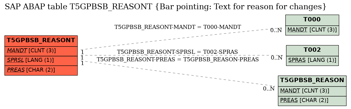 E-R Diagram for table T5GPBSB_REASONT (Bar pointing: Text for reason for changes)