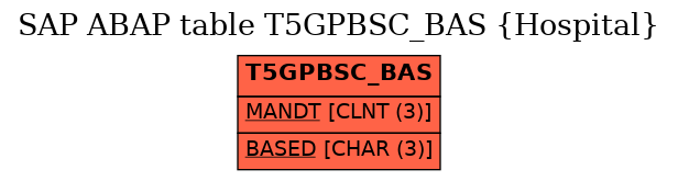 E-R Diagram for table T5GPBSC_BAS (Hospital)