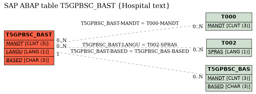 E-R Diagram for table T5GPBSC_BAST (Hospital text)