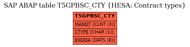 E-R Diagram for table T5GPBSC_CTY (HESA: Contract types)