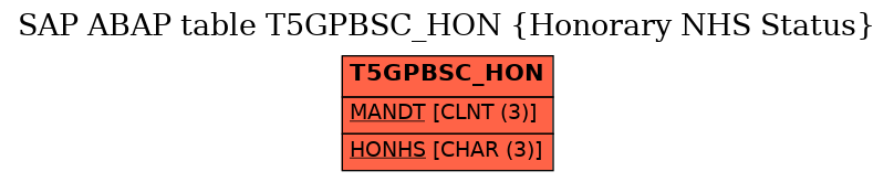 E-R Diagram for table T5GPBSC_HON (Honorary NHS Status)