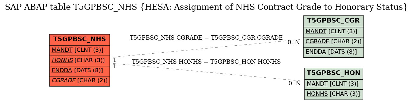 E-R Diagram for table T5GPBSC_NHS (HESA: Assignment of NHS Contract Grade to Honorary Status)