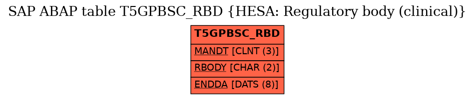 E-R Diagram for table T5GPBSC_RBD (HESA: Regulatory body (clinical))