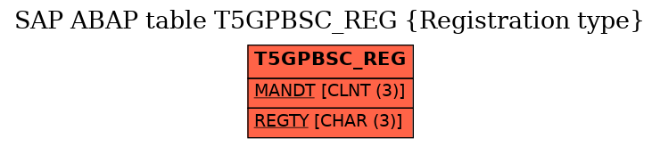 E-R Diagram for table T5GPBSC_REG (Registration type)