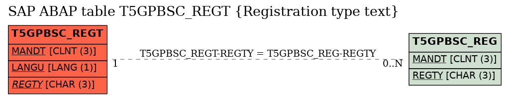 E-R Diagram for table T5GPBSC_REGT (Registration type text)