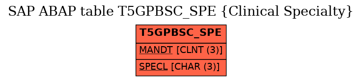 E-R Diagram for table T5GPBSC_SPE (Clinical Specialty)