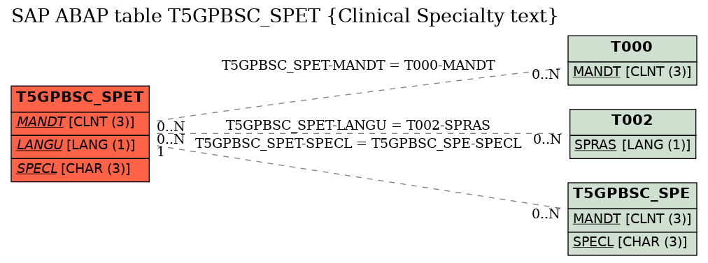 E-R Diagram for table T5GPBSC_SPET (Clinical Specialty text)